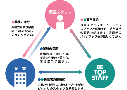 人材派遣のしくみ