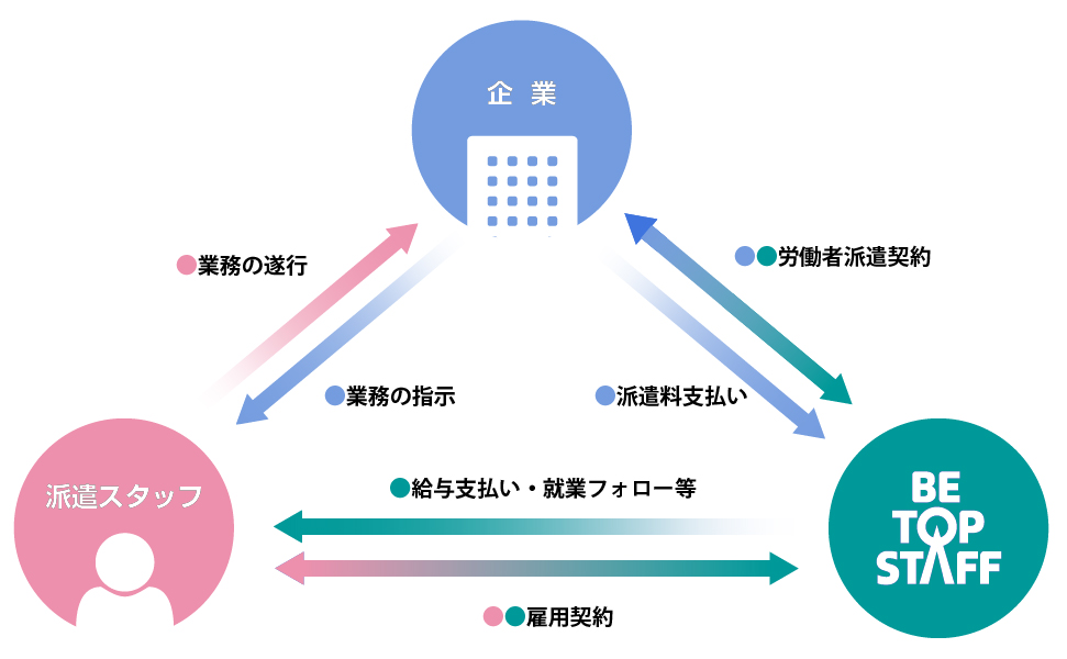 人材派遣のしくみ
