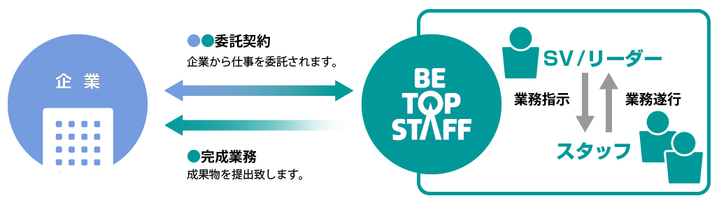 アウトソーシングのしくみ