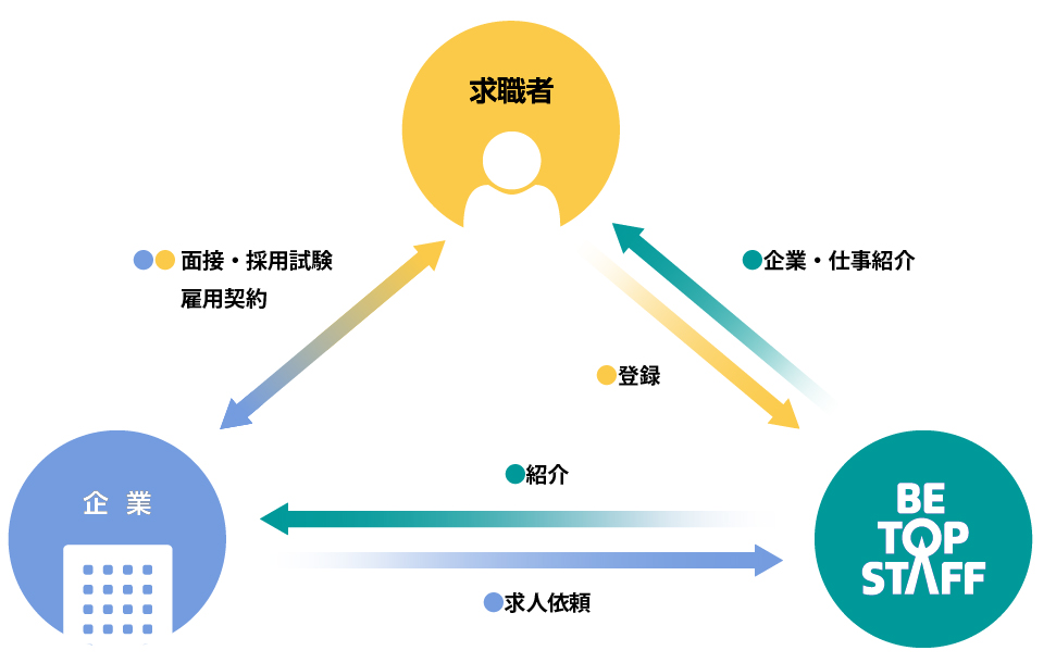 職業紹介のしくみ
