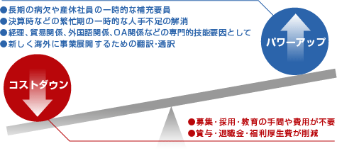 人材派遣はコストダウンと人的パワーアップの双方においてメリットが大きい