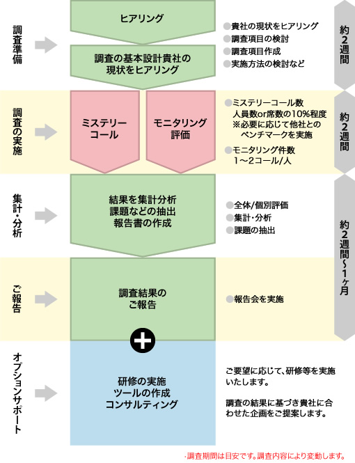 応対品質チェック代行業務 ビートップスタッフ