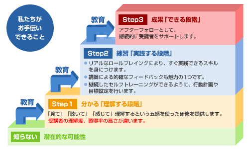ビートップスタッフが社員研修でお手伝いできること