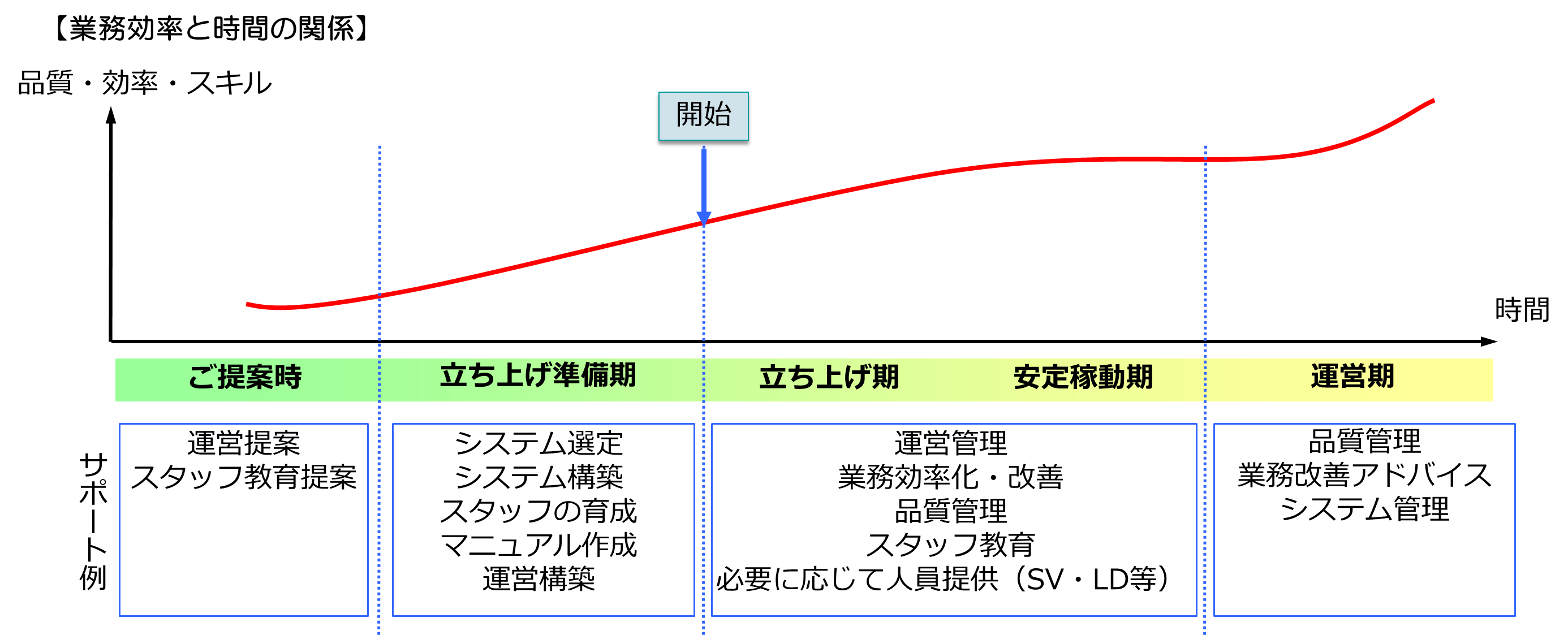 業務効率と時間の関係